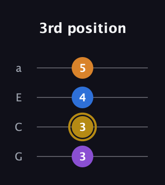 D♯ Major 7th Sharp 5th guitar tab — 3rd position (3 3 4 5) in Standard Reentrant (GCEA, high-G)