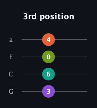 D♯ Major Sharp 13th guitar tab — 3rd position (3 6 0 4) in Standard Reentrant (GCEA, high-G)