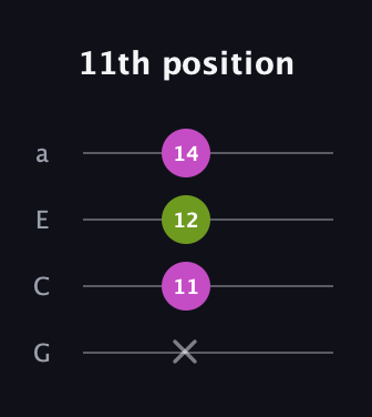 D♯ Major Sharp 5th guitar tab — 11th position (x 11 12 14) in Standard Reentrant (GCEA, high-G)