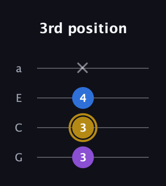 D♯ Major Sharp 5th guitar tab — 3rd position (3 3 4 x) in Standard Reentrant (GCEA, high-G)