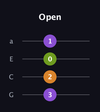 D♯ Major Sharp 9th guitar tab — Open (3 2 0 1) in Standard Reentrant (GCEA, high-G)