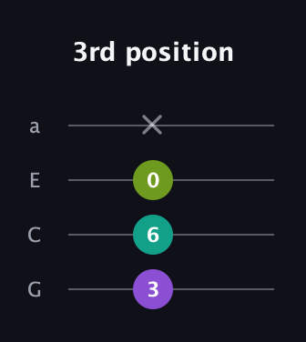 D♯ Major guitar tab — 3rd position (3 6 0 x) in Standard Reentrant (GCEA, high-G)