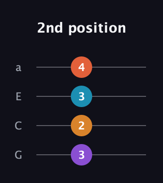 D♯ Minor Sharp 13th guitar tab — 2nd position (3 2 3 4) in Standard Reentrant (GCEA, high-G)