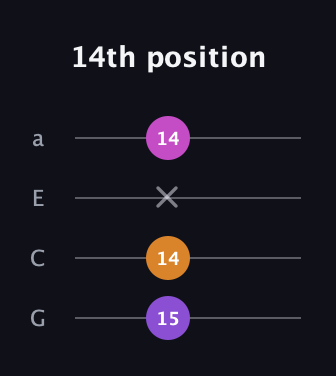 D♯ Minor Sharp 5th guitar tab — 14th position (15 14 x 14) in Standard Reentrant (GCEA, high-G)