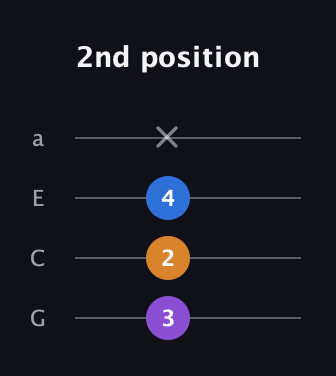 D♯ Minor Sharp 5th guitar tab — 2nd position (3 2 4 x) in Standard Reentrant (GCEA, high-G)