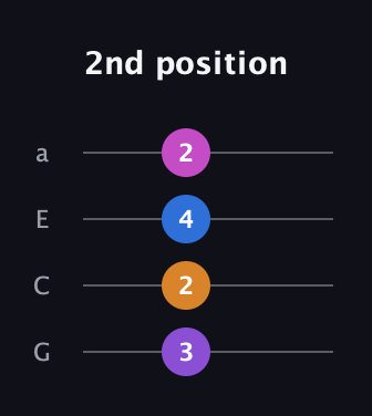 D♯ Minor Sharp 5th guitar tab — 2nd position (3 2 4 2) in Standard Reentrant (GCEA, high-G)