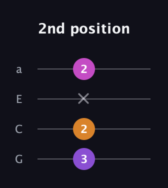 D♯ Minor Sharp 5th guitar tab — 2nd position (3 2 x 2) in Standard Reentrant (GCEA, high-G)