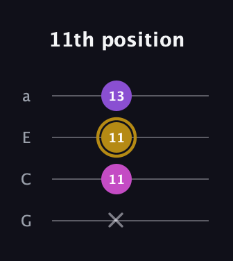 D♯ Minor Sharp 9th guitar tab — 11th position (x 11 11 13) in Standard Reentrant (GCEA, high-G)