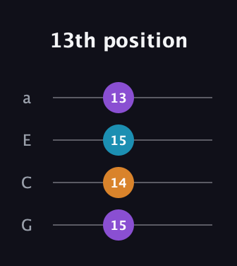 D♯ Minor Sharp 9th guitar tab — 13th position (15 14 15 13) in Standard Reentrant (GCEA, high-G)