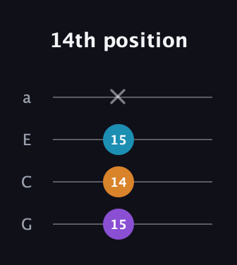 D♯ Minor Sharp 9th guitar tab — 14th position (15 14 15 x) in Standard Reentrant (GCEA, high-G)