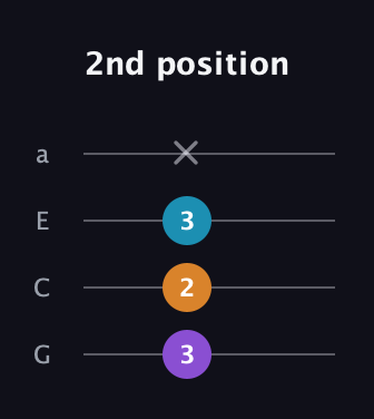 D♯ Minor Sharp 9th guitar tab — 2nd position (3 2 3 x) in Standard Reentrant (GCEA, high-G)