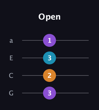 D♯ Minor Sharp 9th guitar tab — Open (3 2 3 1) in Standard Reentrant (GCEA, high-G)