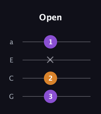 D♯ Minor Sharp 9th guitar tab — Open (3 2 x 1) in Standard Reentrant (GCEA, high-G)