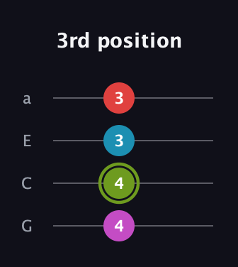 E Augmented Flat 5th guitar tab — 3rd position (4 4 3 3) in Standard Reentrant (GCEA, high-G)