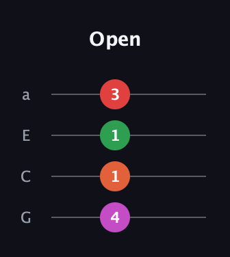 E Augmented Flat 9th guitar tab — Open (4 1 1 3) in Standard Reentrant (GCEA, high-G)