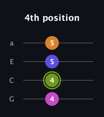 E Augmented Sharp 13th guitar tab — 4th position (4 4 5 5) in Standard Reentrant (GCEA, high-G)