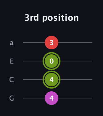 E Augmented Sharp 9th guitar tab — 3rd position (4 4 0 3) in Standard Reentrant (GCEA, high-G)