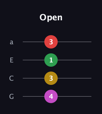 E Augmented Sharp 9th guitar tab — Open (4 3 1 3) in Standard Reentrant (GCEA, high-G)