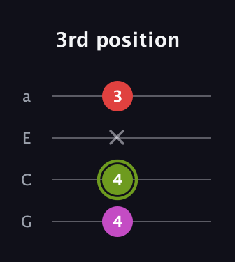 E Augmented guitar tab — 3rd position (4 4 x 3) in Standard Reentrant (GCEA, high-G)