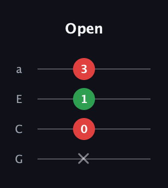 E Augmented guitar tab — Open (x 0 1 3) in Standard Reentrant (GCEA, high-G)