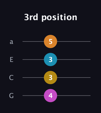 E Diminished Sharp 13th guitar tab — 3rd position (4 3 3 5) in Standard Reentrant (GCEA, high-G)