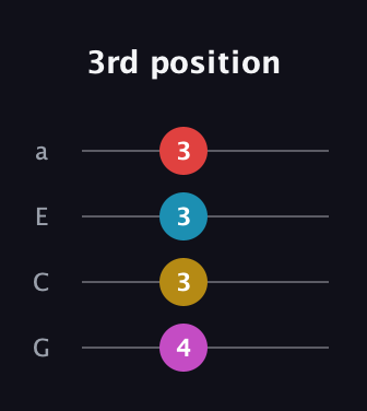 E Diminished Sharp 5th guitar tab — 3rd position (4 3 3 3) in Standard Reentrant (GCEA, high-G)