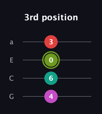 E Diminished Sharp 5th guitar tab — 3rd position (4 6 0 3) in Standard Reentrant (GCEA, high-G)