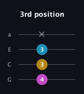 E Diminished Sharp 9th guitar tab — 3rd position (4 3 3 x) in Standard Reentrant (GCEA, high-G)
