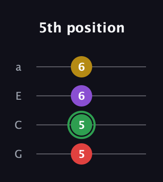 F Augmented 7th Sharp 13th guitar tab — 5th position (5 5 6 6) in Standard Reentrant (GCEA, high-G)