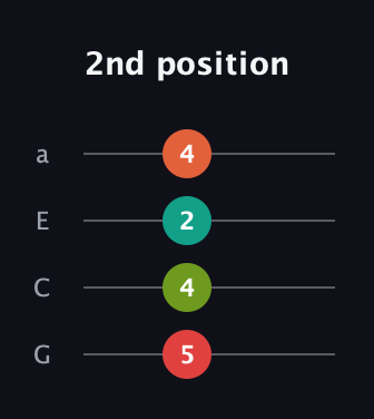 F Augmented Sharp 9th guitar tab — 2nd position (5 4 2 4) in Standard Reentrant (GCEA, high-G)