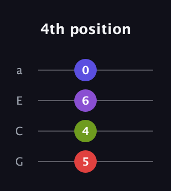 F Augmented Sharp 9th guitar tab — 4th position (5 4 6 0) in Standard Reentrant (GCEA, high-G)