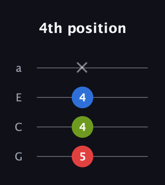 F Diminished Sharp 9th guitar tab — 4th position (5 4 4 x) in Standard Reentrant (GCEA, high-G)