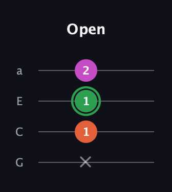 F Diminished Sharp 9th guitar tab — Open (x 1 1 2) in Standard Reentrant (GCEA, high-G)