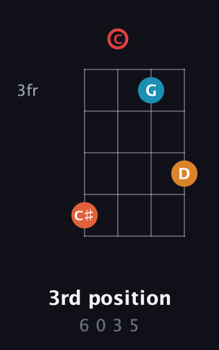 F♯ Augmented 7th Sharp 13th guitar chord — 3rd position (6 0 3 5) fretboard diagram in Standard Reentrant (GCEA, high-G)
