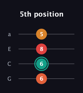 F♯ Augmented Added 13th guitar tab — 5th position (6 6 8 5) in Standard Reentrant (GCEA, high-G)