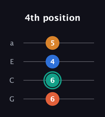 F♯ Augmented Added 4th guitar tab — 4th position (6 6 4 5) in Standard Reentrant (GCEA, high-G)