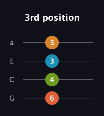F♯ Augmented Added 9th guitar tab — 3rd position (6 4 3 5) in Standard Reentrant (GCEA, high-G)