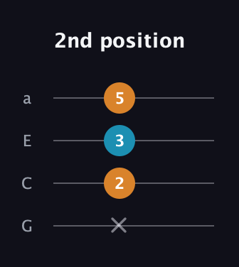 F♯ Augmented Flat 13th guitar tab — 2nd position (x 2 3 5) in Standard Reentrant (GCEA, high-G)