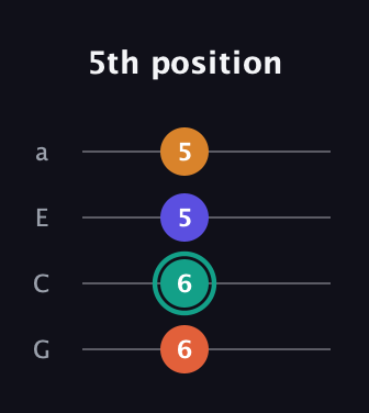 F♯ Augmented Flat 5th guitar tab — 5th position (6 6 5 5) in Standard Reentrant (GCEA, high-G)