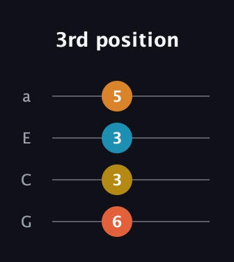 F♯ Augmented Flat 9th guitar tab — 3rd position (6 3 3 5) in Standard Reentrant (GCEA, high-G)