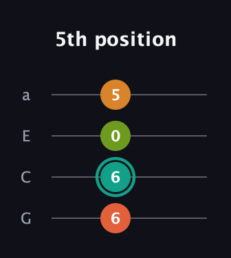 F♯ Augmented Flat 9th guitar tab — 5th position (6 6 0 5) in Standard Reentrant (GCEA, high-G)