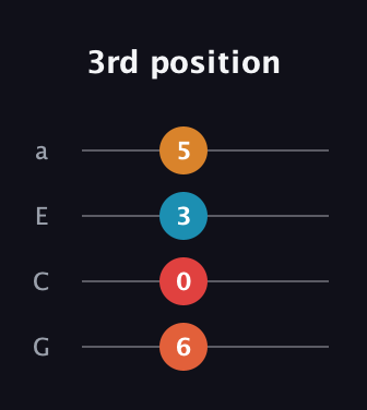 F♯ Augmented Sharp 13th guitar tab — 3rd position (6 0 3 5) in Standard Reentrant (GCEA, high-G)