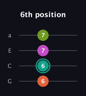 F♯ Augmented Sharp 13th guitar tab — 6th position (6 6 7 7) in Standard Reentrant (GCEA, high-G)