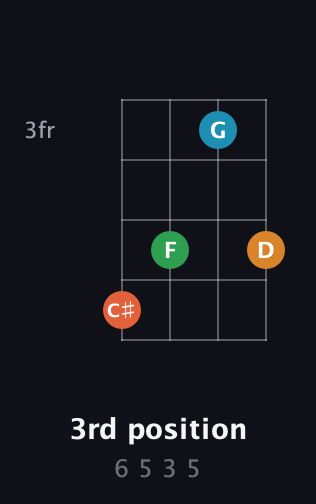 F♯ Augmented Sharp 9th guitar chord — 3rd position (6 5 3 5) fretboard diagram in Standard Reentrant (GCEA, high-G)