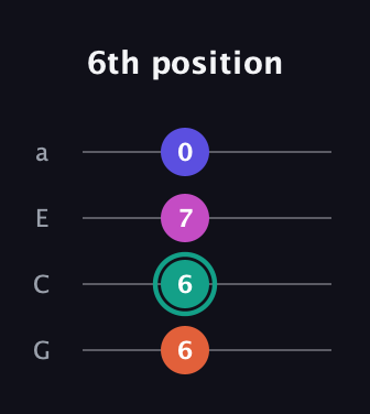 F♯ Augmented Sharp 9th guitar tab — 6th position (6 6 7 0) in Standard Reentrant (GCEA, high-G)