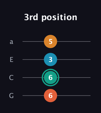 F♯ Augmented guitar tab — 3rd position (6 6 3 5) in Standard Reentrant (GCEA, high-G)