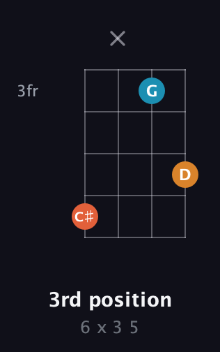 F♯ Augmented guitar chord — 3rd position (6 x 3 5) fretboard diagram in Standard Reentrant (GCEA, high-G)