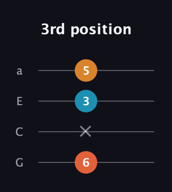 F♯ Augmented guitar tab — 3rd position (6 x 3 5) in Standard Reentrant (GCEA, high-G)
