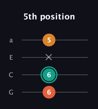 F♯ Augmented guitar tab — 5th position (6 6 x 5) in Standard Reentrant (GCEA, high-G)