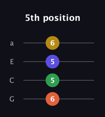 F♯ Diminished 7th Sharp 9th guitar tab — 5th position (6 5 5 6) in Standard Reentrant (GCEA, high-G)